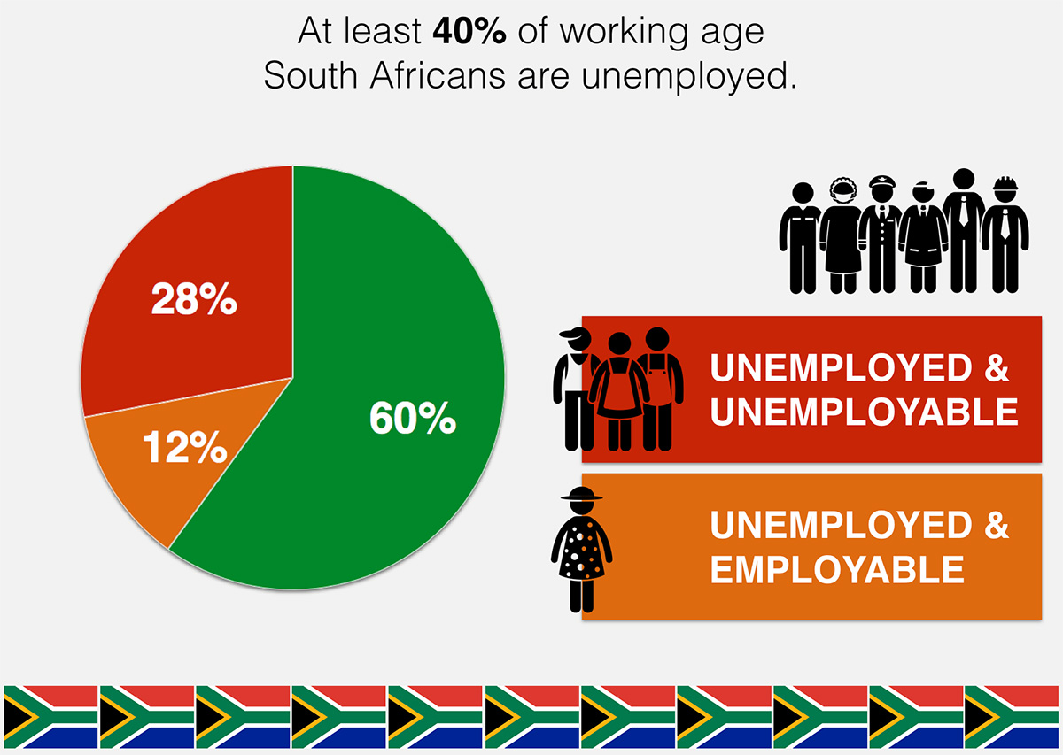 Graphic about unemployment in South Africa