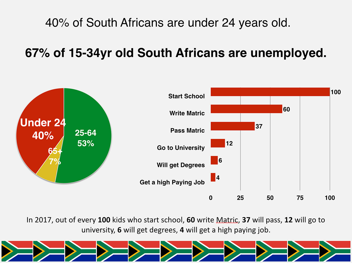 Graphic 2: youth unemployment in South Africa