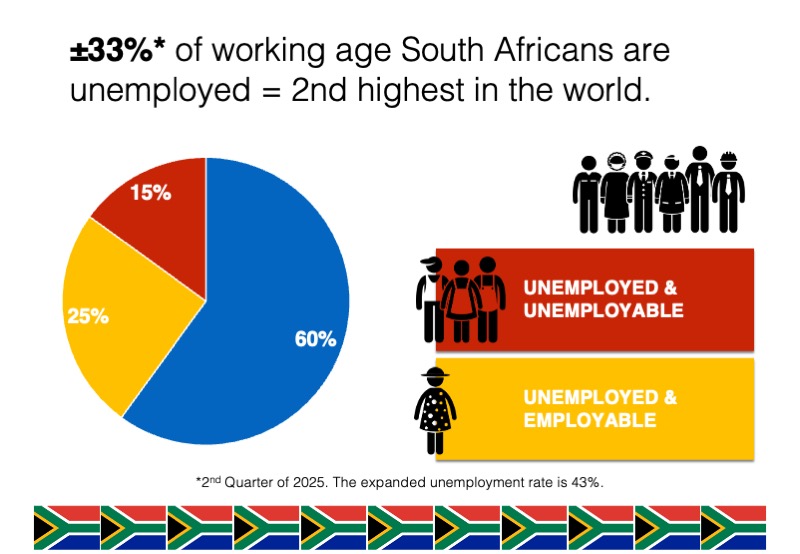 Slide: More than 50% of South Africans are unemployed