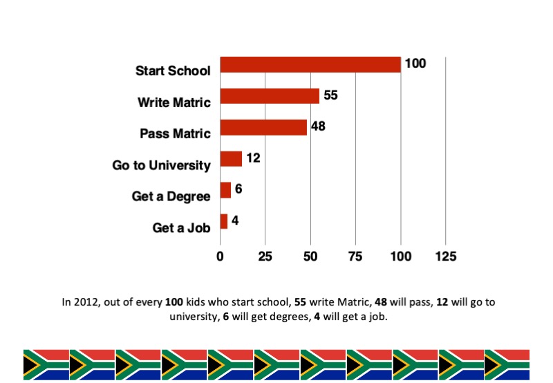 Slide: 37% of SA's population is between 15 and 34 years old